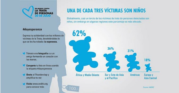 cada tres víctimas de trata son niños