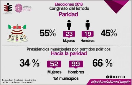 paridad en el Congreso de Oaxaca 1068x687