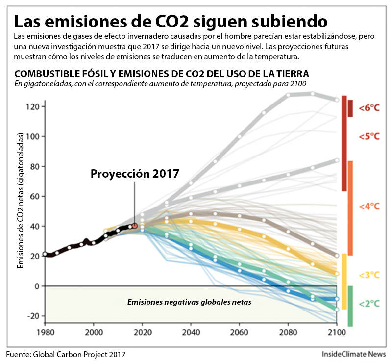proyecciones emisiones CO2